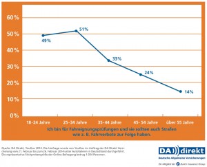 Umfrage: Gro§e Mehrzahl der Deutschen fŸr regelmŠ§ige FahrtŸchtigkeitsprŸfungen