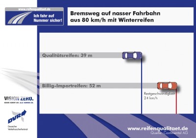 Billig-Importreifen sind keine Alternative zu Qualitätsreifen.  Autofahrer, die auf Billigprodukte setzen, müssen den niedrigen Preis im Ernstfall teuer bezahlen: Während ein Fahrzeug mit Markenreifen  bei einer Vollbremsung aus 80 km/h bereits nach 30 Metern zum Stehen  kommt, hat an diesem Punkt dasselbe Fahrzeugmodell mit  Billig-Importreifen noch 24 km/h Restgeschwindigkeit und kommt erst  13 Meter weiter zum Stehen - das sind drei Fahrzeuglängen, die auf  der Autobahn darüber entscheiden können, ob es zu einem Unfall kommt. 