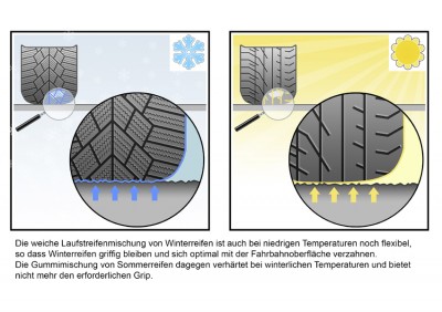 Die weiche Laufstreifenmischung von Winterreifen ist auch bei  niedrigen Temperaturen noch flexibel, so dass Winterreifen griffig  bleiben und sich optimal mit der Fahrbahnoberfläche verzahnen. Die  Gummimischung von Sommerreifen dagegen verhärtet bei winterlichen  Temperaturen und bietet nicht mehr den erforderlichen Grip. 