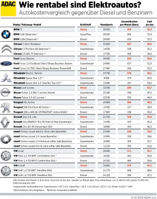 Infografik: ADAC.