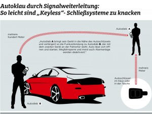 Autos mit dem Komfort-Schließsystem "Keyless", bei dem der Fahrer keine Tasten mehr auf seinem Funkschlüssel betätigen muss, sind deutlich anfälliger für Diebstähle als Fahrzeuge mit herkömmlichen Schließsystemen. Das zeigt eine Untersuchung des ADAC an mehr als 20 Modellen unterschiedlicher Hersteller. Mit einer selbstgebauten Funk-Verlängerung konnten die mit dem "Keyless"-Schließsystem ausgestatteten Autos sekundenschnell geöffnet und weggefahren werden. Bei den Tests hinterließ dies keine sichtbaren Einbruchs- oder Diebstahlsspuren. Infografik: ADAC.