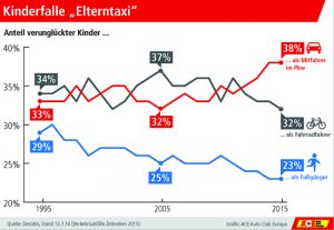 Pkw hat Fahrrad als gefährlichstes Verkehrsmittel für Kinder abgelöst. Infografik: ACE.